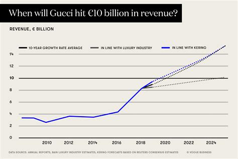 how much money does gucci make|Gucci financial statements 2022.